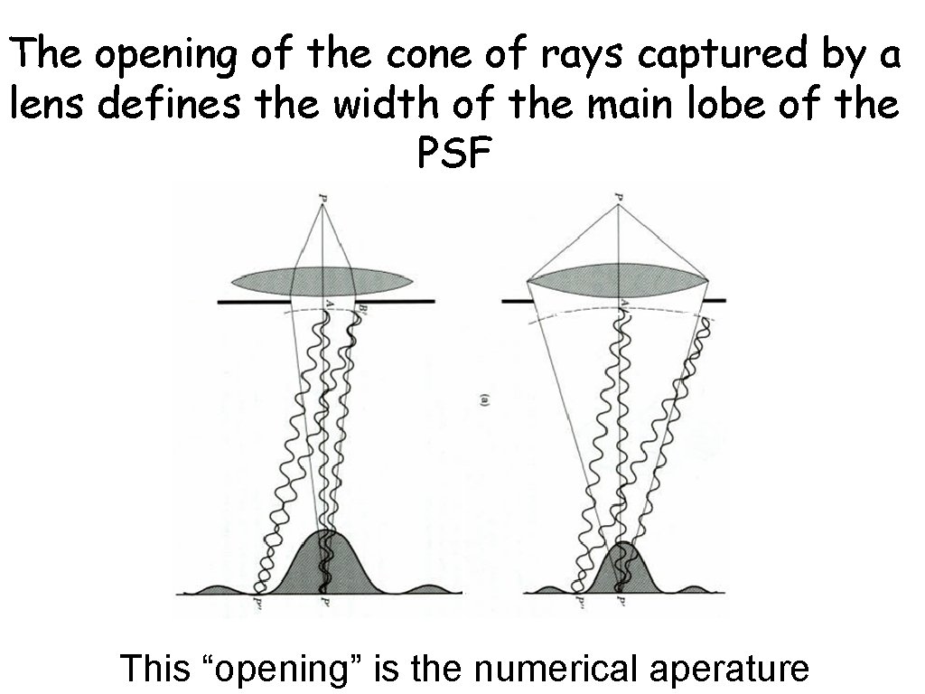 The opening of the cone of rays captured by a lens defines the width