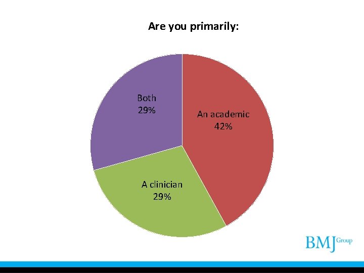 Are you primarily: Both 29% A clinician 29% An academic 42% 