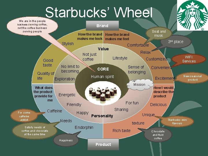 Starbucks’ Wheel We are in the people business serving coffee, not the coffee business