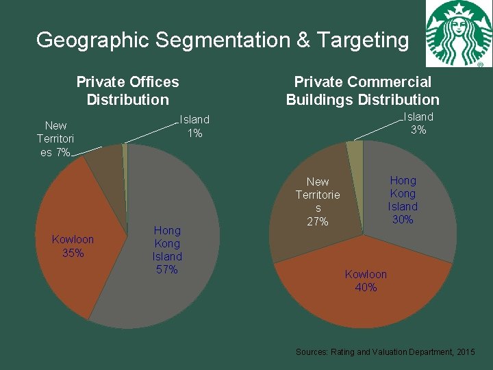 Geographic Segmentation & Targeting Private Offices Distribution New Territori es 7% Kowloon 35% Private