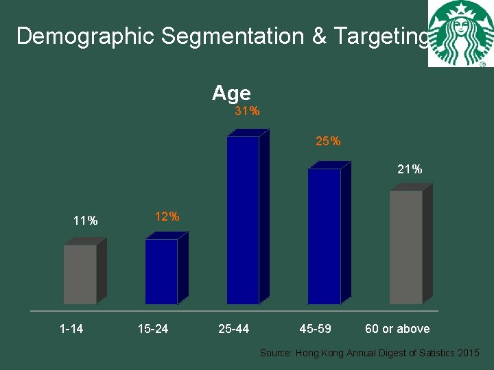 Demographic Segmentation & Targeting Age 31% 25% 21% 1 -14 12% 15 -24 25