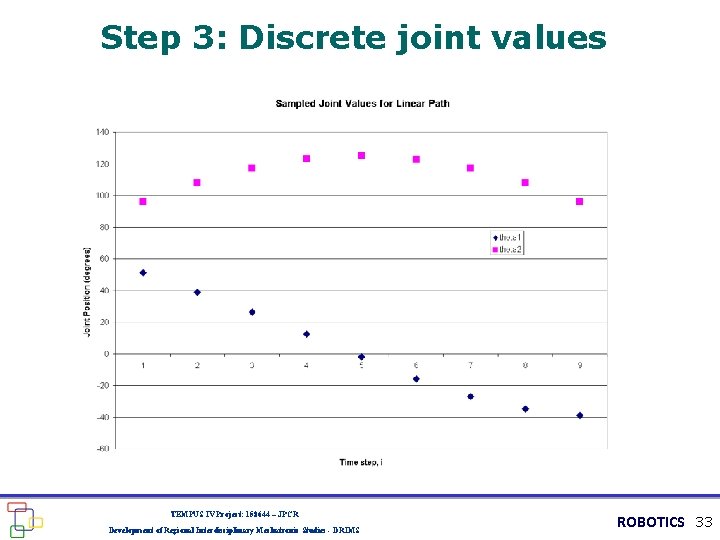 Step 3: Discrete joint values TEMPUS IV Project: 158644 – JPCR Development of Regional
