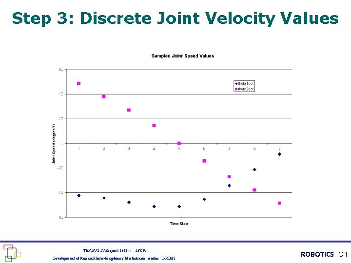 Step 3: Discrete Joint Velocity Values TEMPUS IV Project: 158644 – JPCR Development of