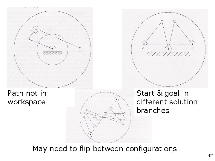 Path not in workspace Start & goal in different solution branches May need to