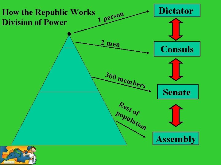 How the Republic Works n o s r e 1 p Division of Power