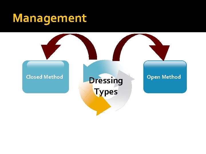 Management Closed Method Dressing Types Open Method 