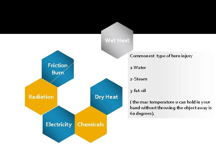 Wet Heat Commonest type of burn injury Friction Burn Radiation 1 -Water 2 -Steam