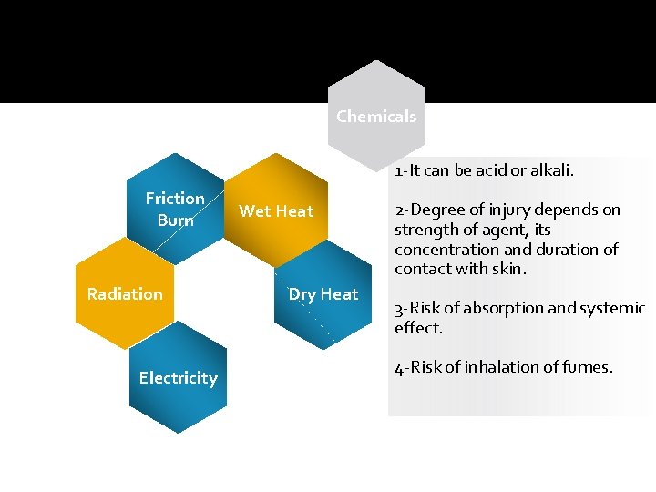 Chemicals 1 -It can be acid or alkali. Friction Burn Radiation Electricity Wet Heat