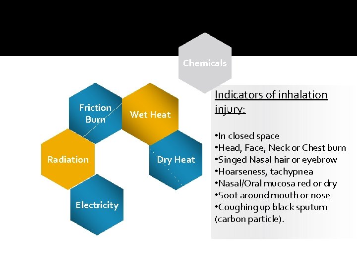 Chemicals Friction Burn Radiation Electricity Wet Heat Dry Heat Indicators of inhalation injury: •