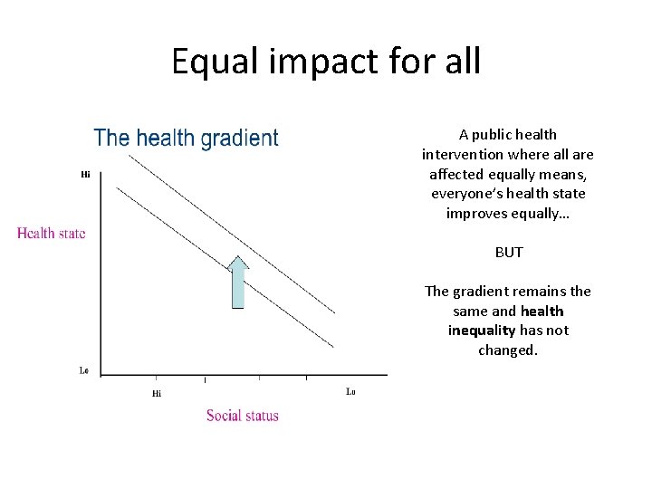 Equal impact for all A public health intervention where all are affected equally means,