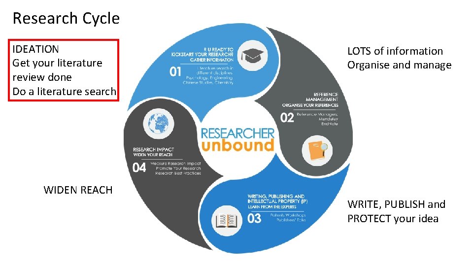 Research Cycle IDEATION Get your literature review done Do a literature search WIDEN REACH
