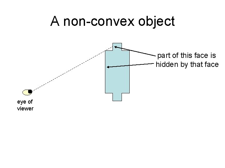 A non-convex object part of this face is hidden by that face eye of