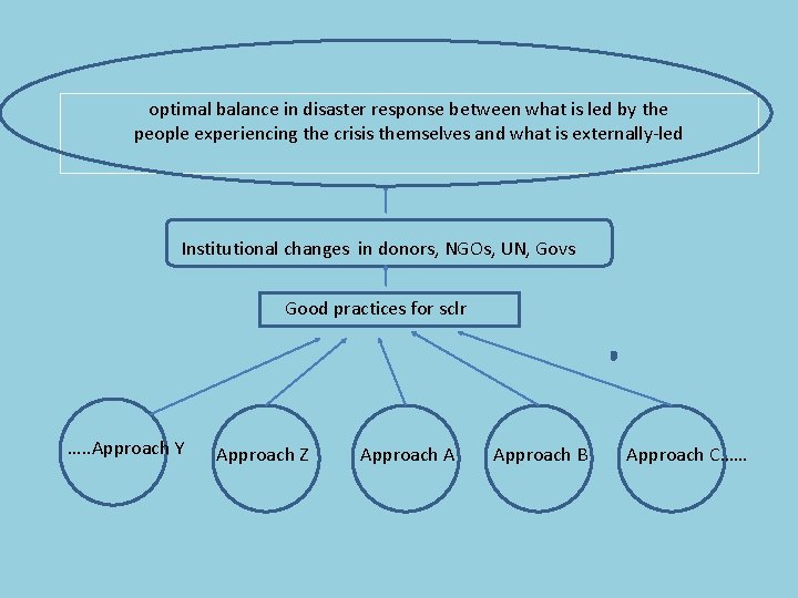 optimal balance in disaster response between what is led by the people experiencing the
