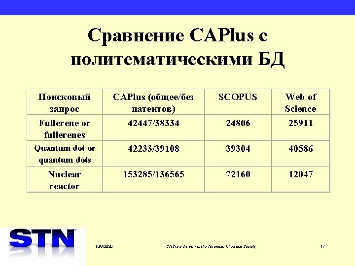 Сравнение CAPlus с политематическими БД Поисковый запрос Fullerene or fullerenes CAPlus (общее/без патентов) 42447/38334