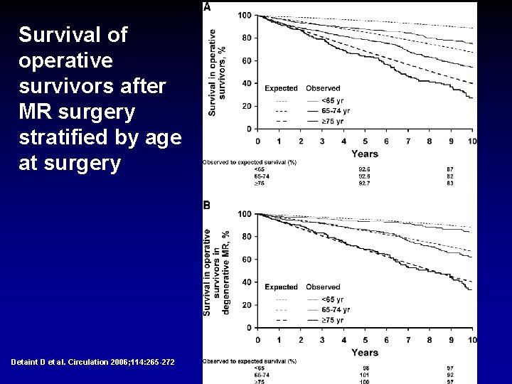Survival of operative survivors after MR surgery stratified by age at surgery Detaint D