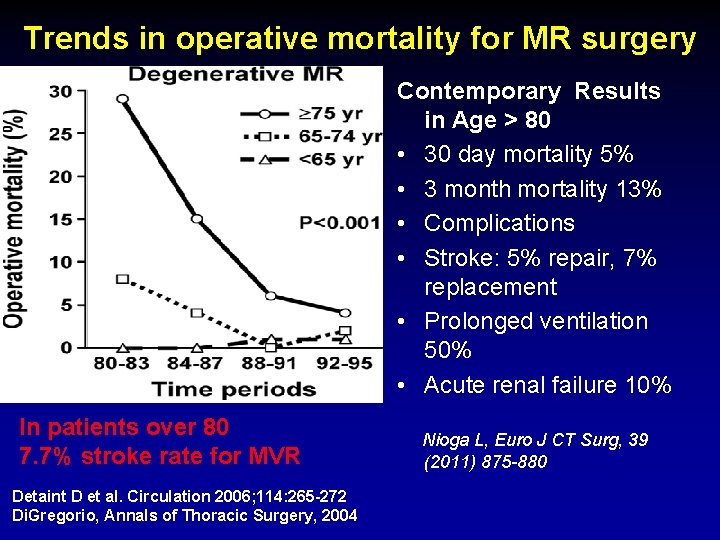 Trends in operative mortality for MR surgery Contemporary Results in Age > 80 •