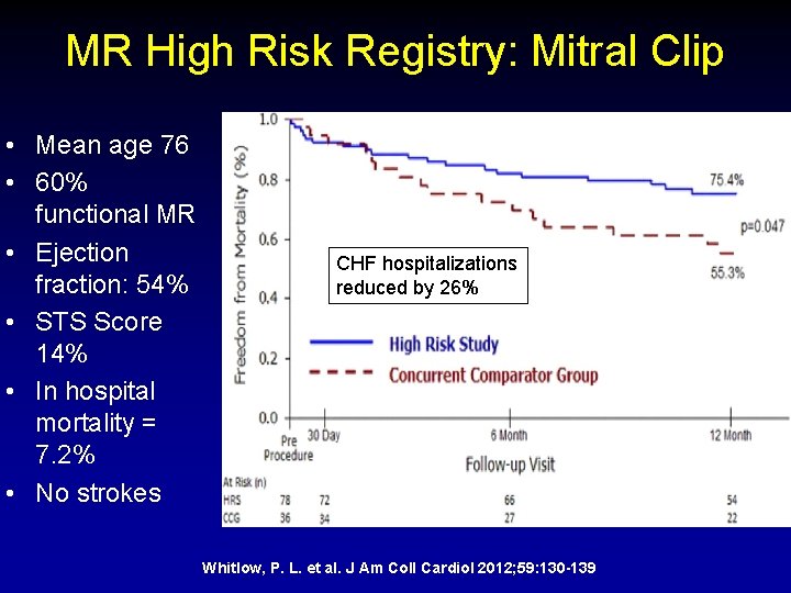 MR High Risk Registry: Mitral Clip • Mean age 76 • 60% functional MR