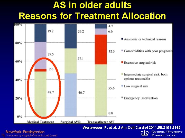 AS in older adults Reasons for Treatment Allocation Wenaweser, P. et al. J Am