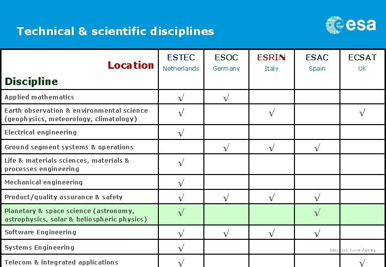 Technical & scientific disciplines ESTEC ESOC ESRIN ESAC ECSAT Netherlands Germany Italy Spain UK