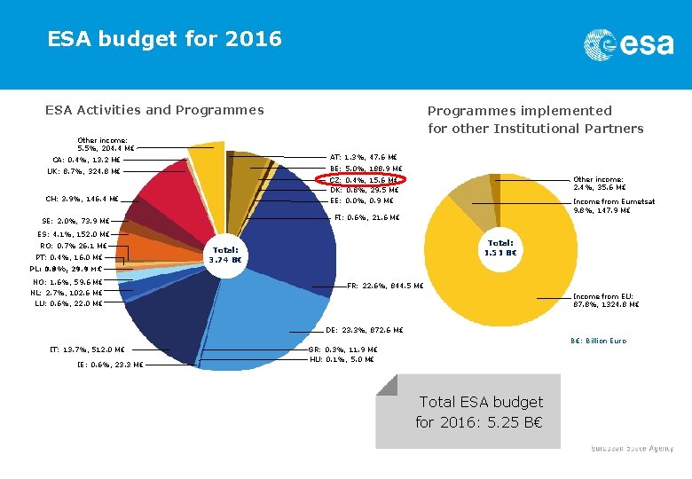 ESA budget for 2016 ESA Activities and Programmes Other income: 5. 5%, 204. 4