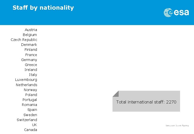 Staff by nationality Austria Belgium Czech Republic 6 Denmark Finland France Germany Greece Ireland