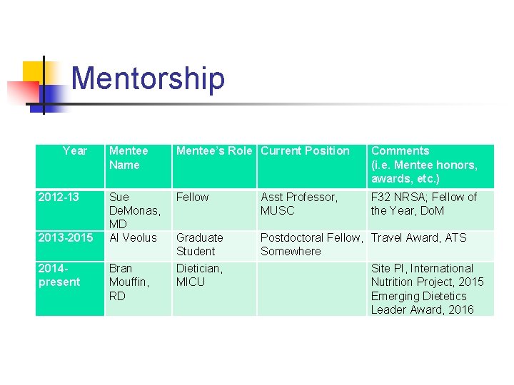 Mentorship Year 2012 -13 2013 -2015 2014 present Mentee Name Mentee’s Role Current Position
