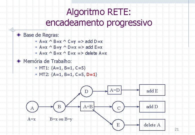 Algoritmo RETE: encadeamento progressivo Base de Regras: w A=x ^ B=x ^ C=y =>