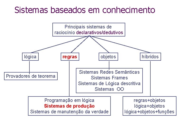 Sistemas baseados em conhecimento Principais sistemas de raciocínio declarativos/dedutivos lógica Provadores de teorema regras