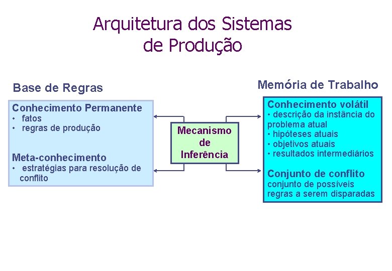 Arquitetura dos Sistemas de Produção Memória de Trabalho Base de Regras Conhecimento volátil Conhecimento