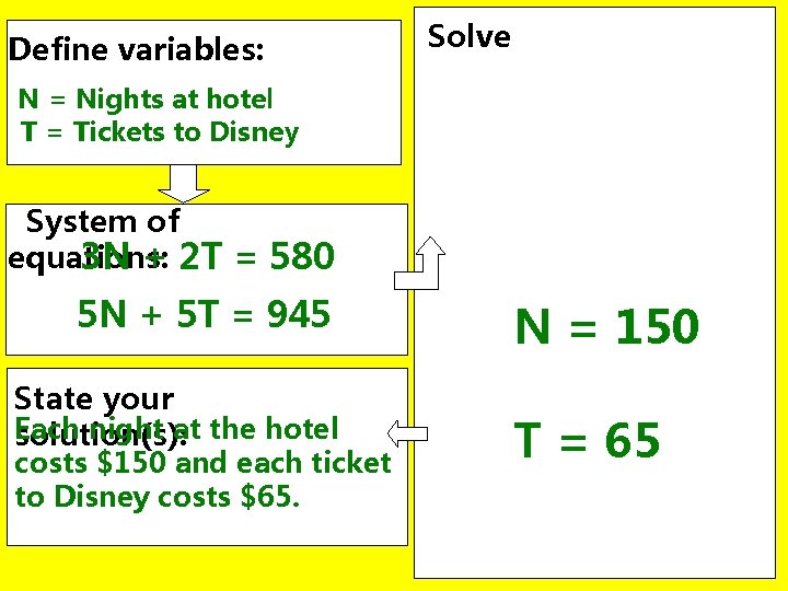 Define variables: Solve N = Nights at hotel T = Tickets to Disney System