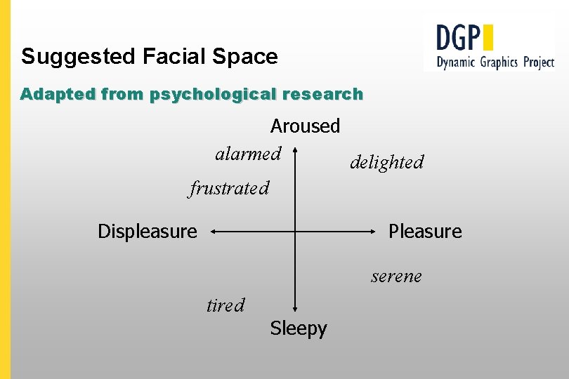 Suggested Facial Space Adapted from psychological research Aroused alarmed delighted frustrated Displeasure Pleasure serene