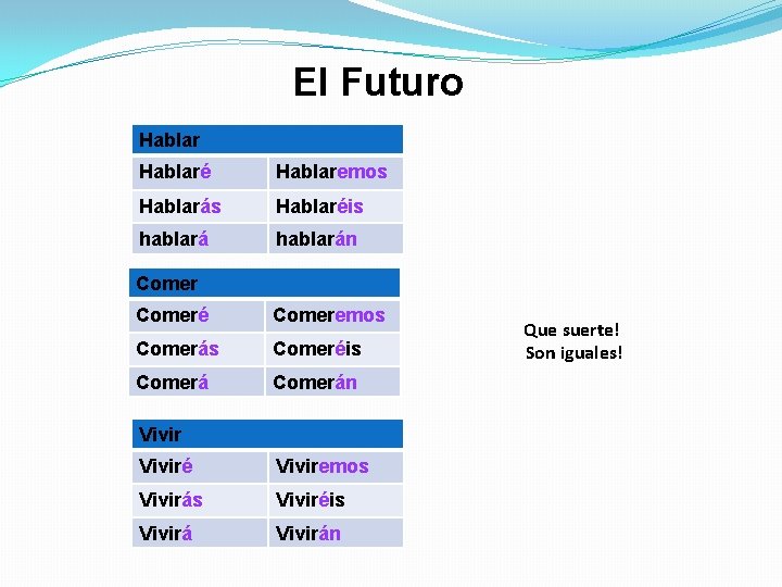 El Futuro Hablaré Hablaremos Hablarás Hablaréis hablarán Comeré Comeremos Comerás Comeréis Comerán Viviré Viviremos