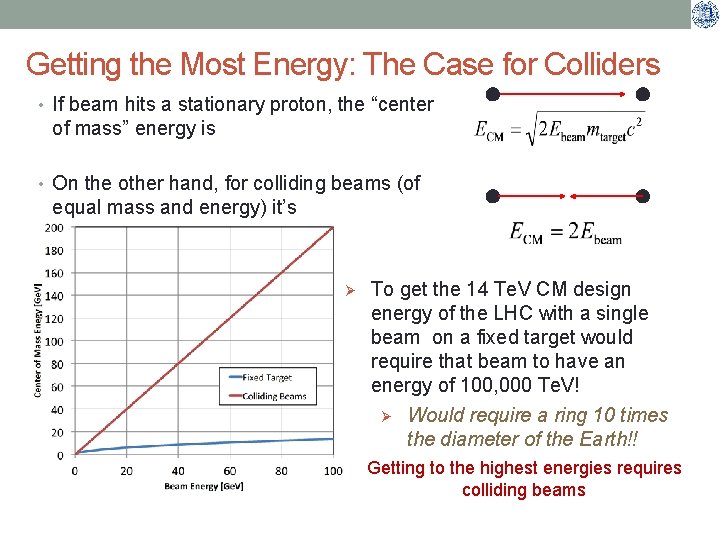 Getting the Most Energy: The Case for Colliders • If beam hits a stationary