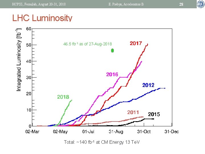HCPSS, Fermilab, August 20 -31, 2018 E. Prebys, Accelerators B LHC Luminosity 46. 5