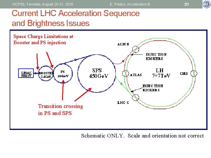 HCPSS, Fermilab, August 20 -31, 2018 E. Prebys, Accelerators B 31 Current LHC Acceleration