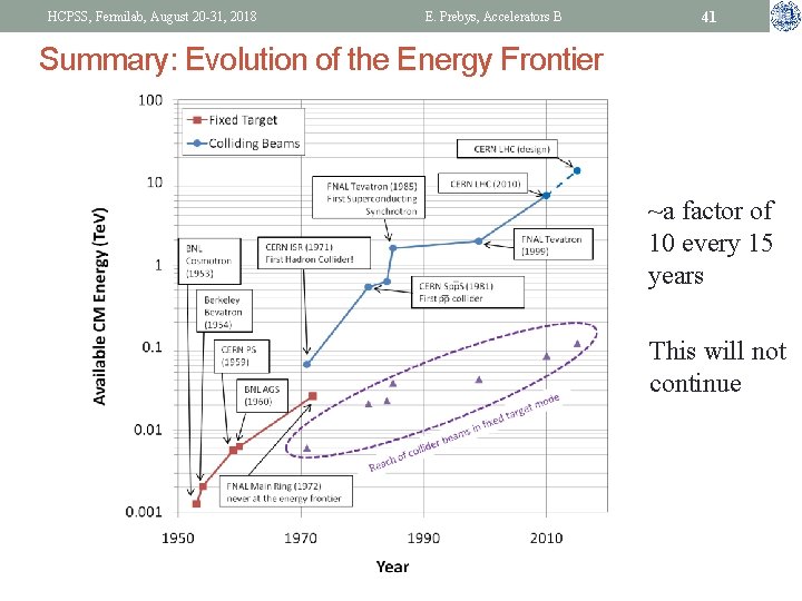 HCPSS, Fermilab, August 20 -31, 2018 E. Prebys, Accelerators B 41 Summary: Evolution of