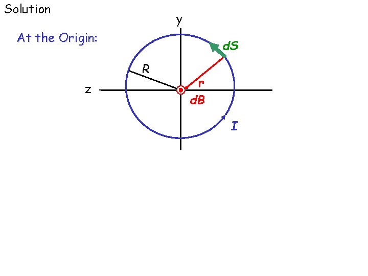 Solution y At the Origin: d. S R z r d. B I 