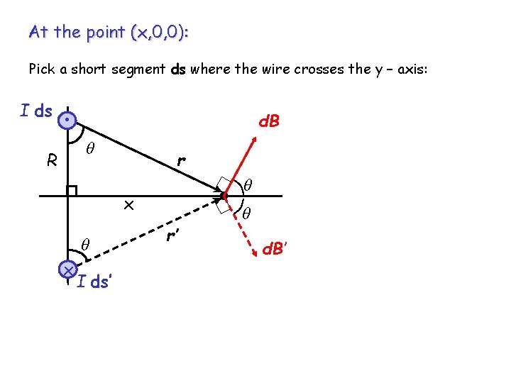 At the point (x, 0, 0): Pick a short segment ds where the wire