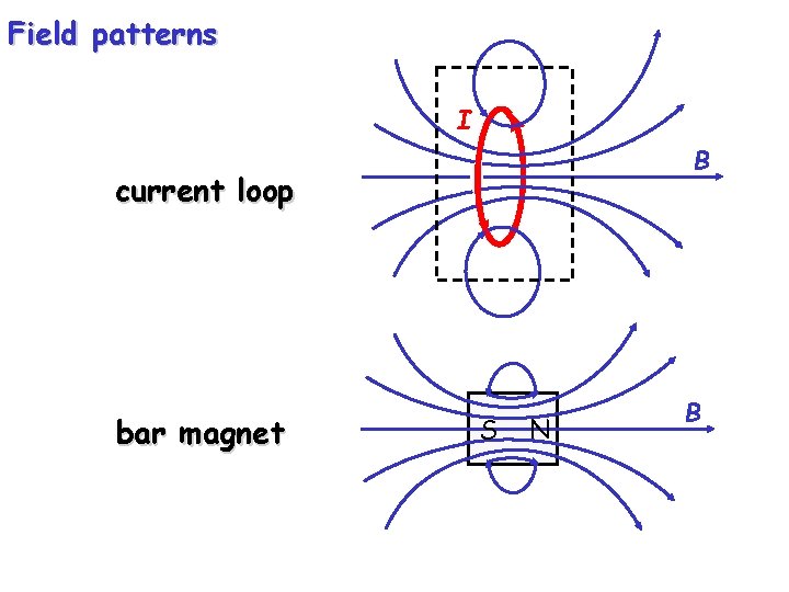 Field patterns I B current loop bar magnet S N B 