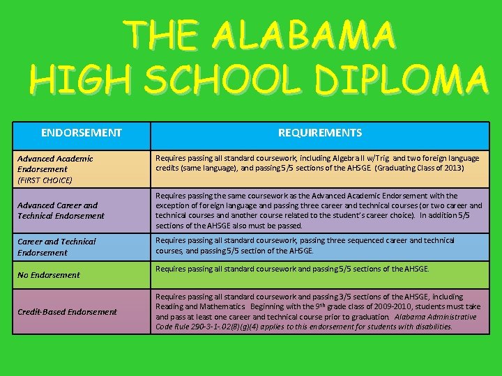 THE ALABAMA HIGH SCHOOL DIPLOMA ENDORSEMENT Advanced Academic Endorsement (FIRST CHOICE) REQUIREMENTS Requires passing