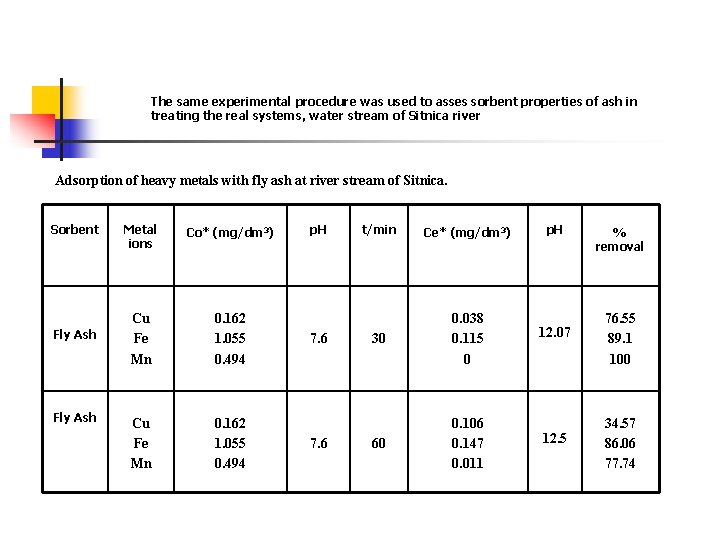 The same experimental procedure was used to asses sorbent properties of ash in treating