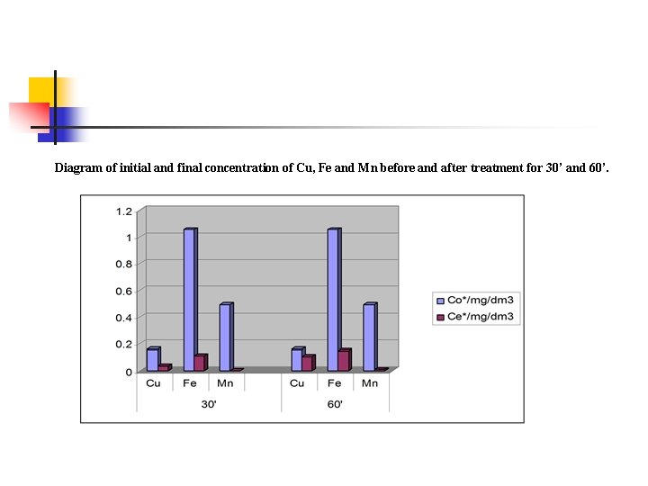 Diagram of initial and final concentration of Cu, Fe and Mn before and after