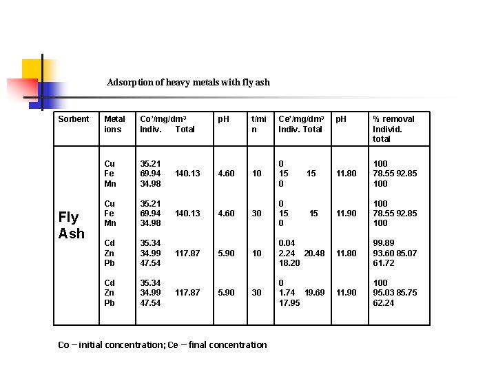 Adsorption of heavy metals with fly ash Sorbent Fly Ash Metal ions Co*/mg/dm 3