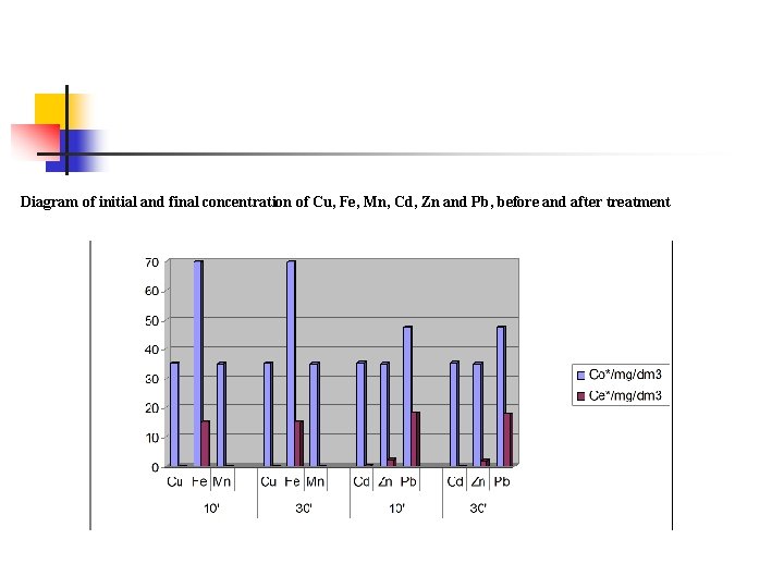 Diagram of initial and final concentration of Cu, Fe, Mn, Cd, Zn and Pb,