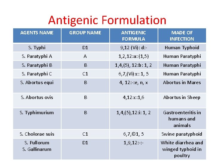 Antigenic Formulation AGENTS NAME GROUP NAME ANTIGENIC FORMULA MADE OF INFECTION S. Typhi D