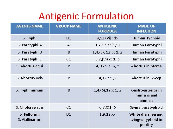 Antigenic Formulation AGENTS NAME GROUP NAME ANTIGENIC FORMULA MADE OF INFECTION S. Typhi D Antigenic Formulation AGENTS NAME GROUP NAME ANTIGENIC FORMULA MADE OF INFECTION S. Typhi D