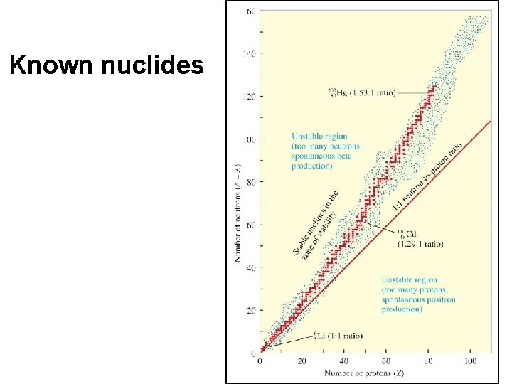 Known nuclides 