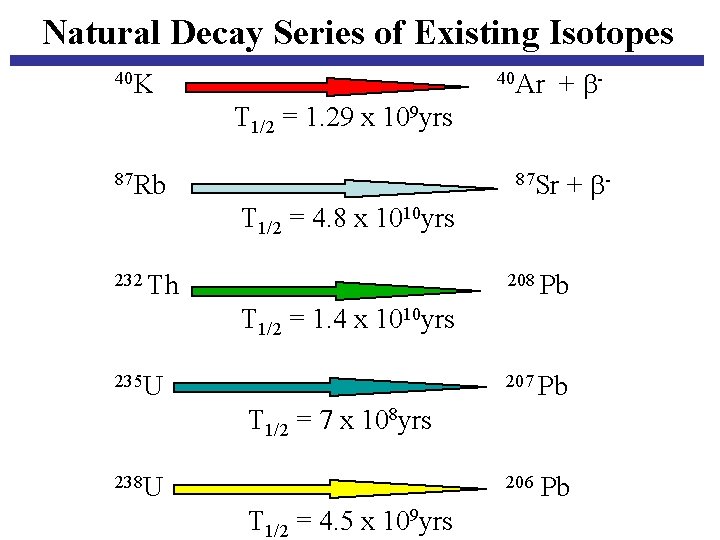 Natural Decay Series of Existing Isotopes 40 K 40 Ar + - T 1/2