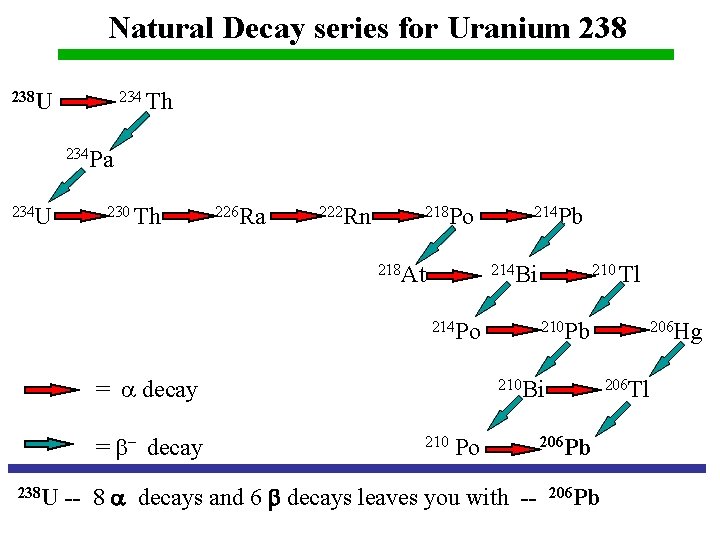 Natural Decay series for Uranium 238 U 234 Th 234 Pa 234 U 230