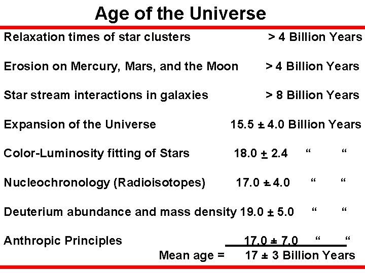 Age of the Universe Relaxation times of star clusters > 4 Billion Years Erosion